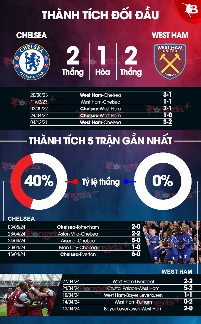 Chelsea vs West Ham