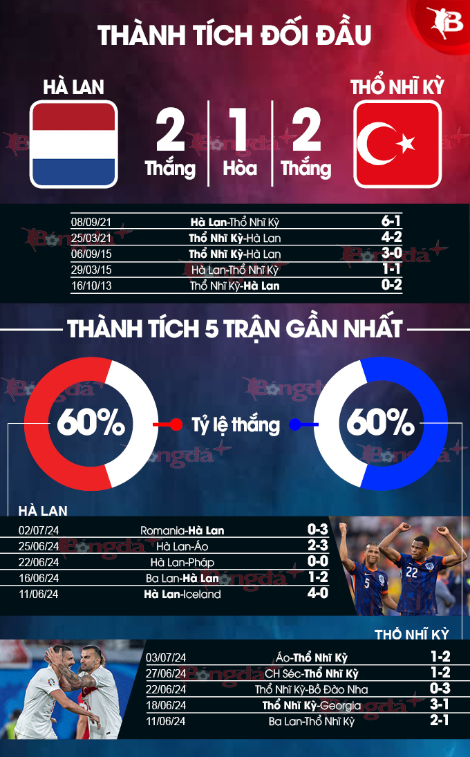 Hà Lan vs Thổ Nhĩ Kỳ