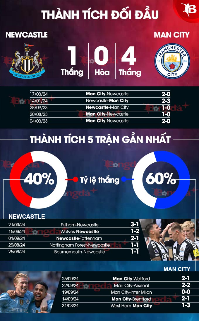 Newcastle đối đầu Man City Người khổng lồ xanh sẽ tiếp tục kéo dài chuỗi trận bất bại?