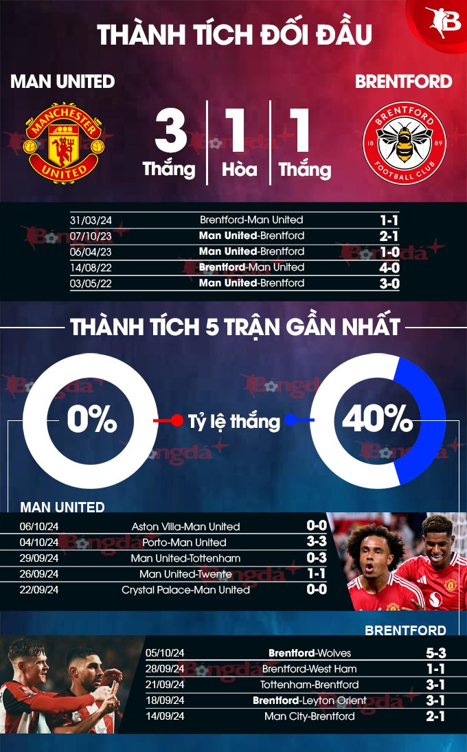 Phong độ gần đây của MU vs Brentford 