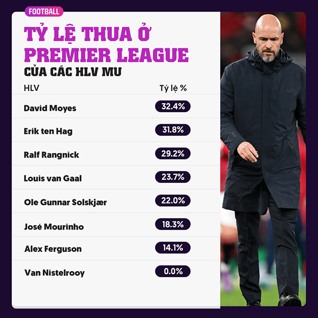 Ten Hag là HLV của MU có tỷ lệ thua cao thứ 2 ở Premier League