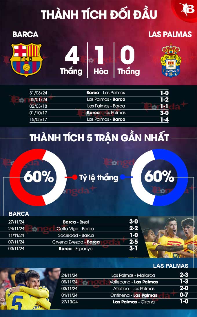 Thống kê thành tích Barca vs Las Palmas